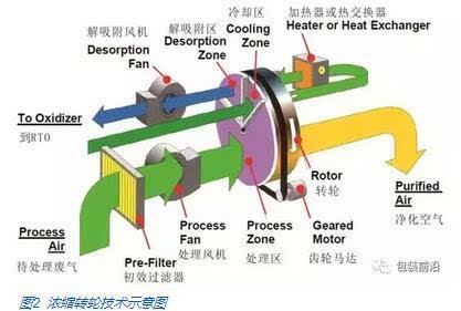 RTO在包裝印刷行業廢氣治理中的應用